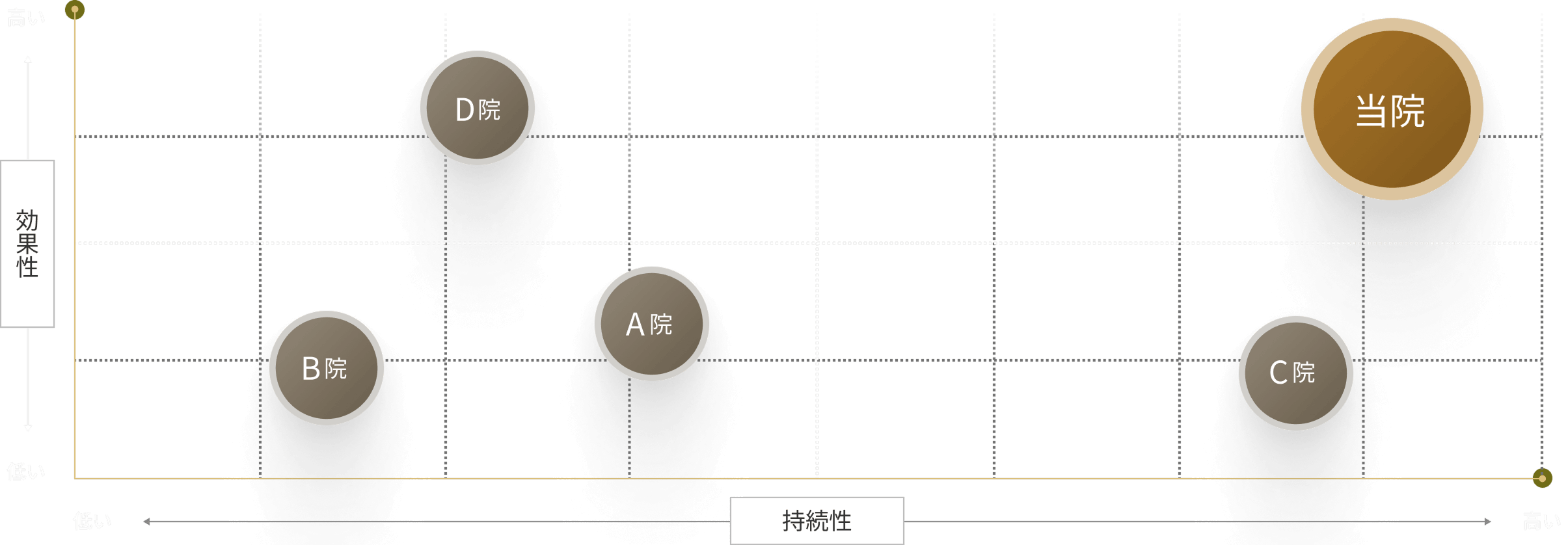 効果性と持続性の比較図。当院は高い効果性と高い持続性の両方を目指しています。